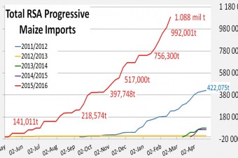 Total RSA Progressive Maize Imports