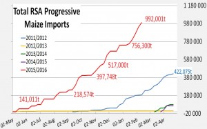 SA Maize Imports