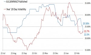 Avg daily vols Jul16WM