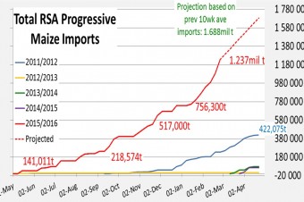 RSA Progressive maize imports-01 March 2016