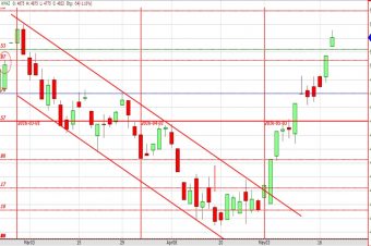 Is the Jul16WM at a high or are we going to see still higher prices?