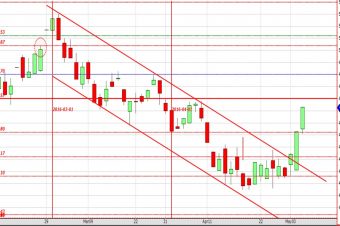 Jul16WM Contract breaking bearish trend