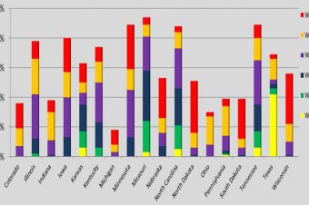 U.S Corn Planting