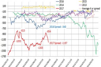 MRT17W/JUL17WMAZ spread