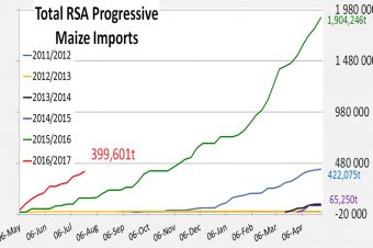 South African Maize Imports