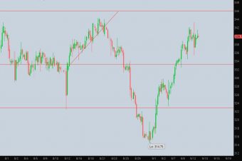 CBOT Graph