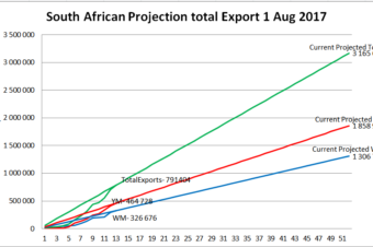 Current export projection vs previous week projection.