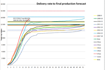 Is South African deliveries inline with the CEC estimates regarding final crop size.