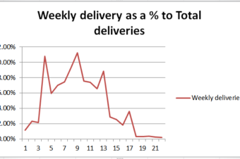 Delivery tempo graph for South African white and yellow maize.