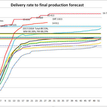 South African maize deliveries week 28/52.