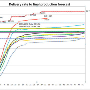 South African maize deliveries week 32/52.